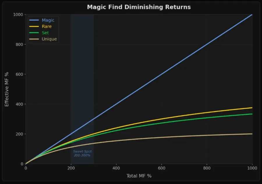 Diablo Ii Magic Find Percent Graph Sweet Spots