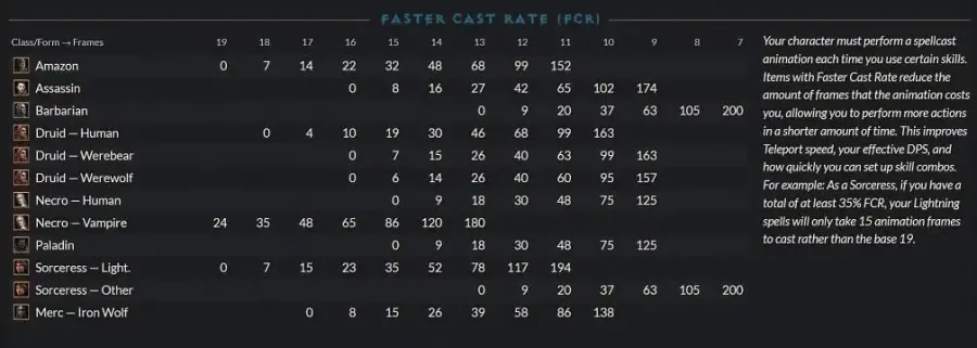 Diablo Ii Faster Cast Rates Fcr All Characters