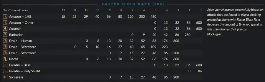 Diablo Ii Faster Block Rate Fbr All Characters