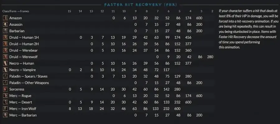 Diablo Ii Faster Hit Recovery Fhr All Characters